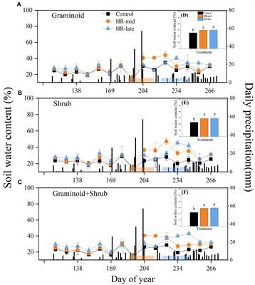 Methane uptake responses to heavy rainfalls co-regulated by seasonal timing and plant composition in a semiarid grassland